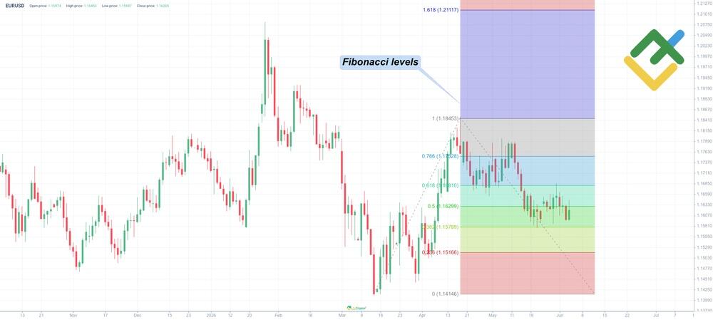 LiteFinance: 9. Fibonacci Retracement