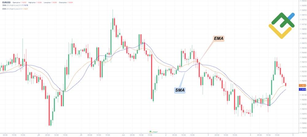 LiteFinance: 1. Moving Averages (SMA & EMA)