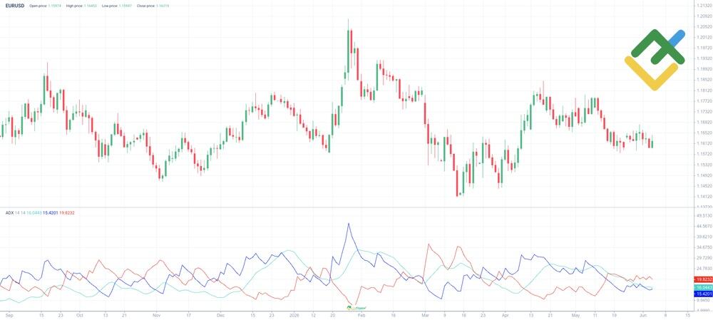LiteFinance: 2. Average Directional Index (ADX)