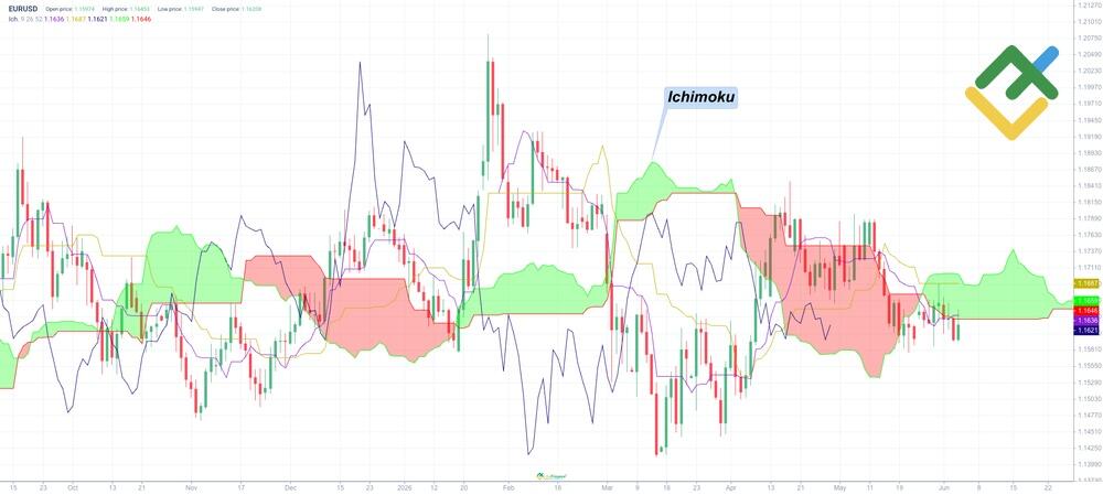 LiteFinance: 3. Ichimoku Cloud