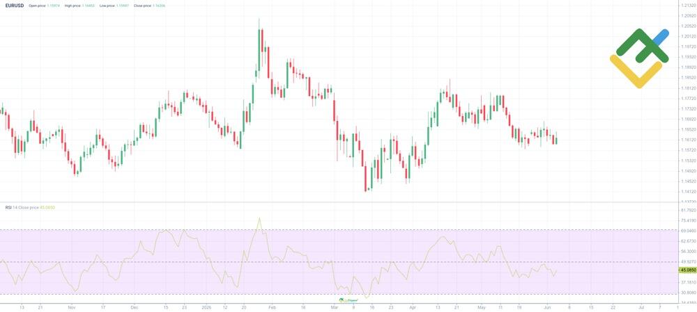 LiteFinance: 4. Relative Strength Index (RSI)