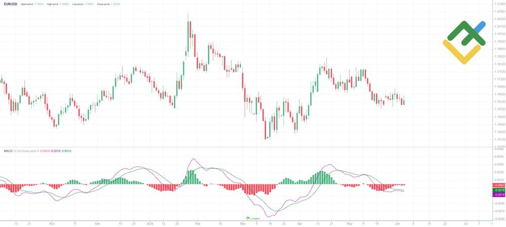 LiteFinance: 5. Moving Average Convergence Divergence (MACD)