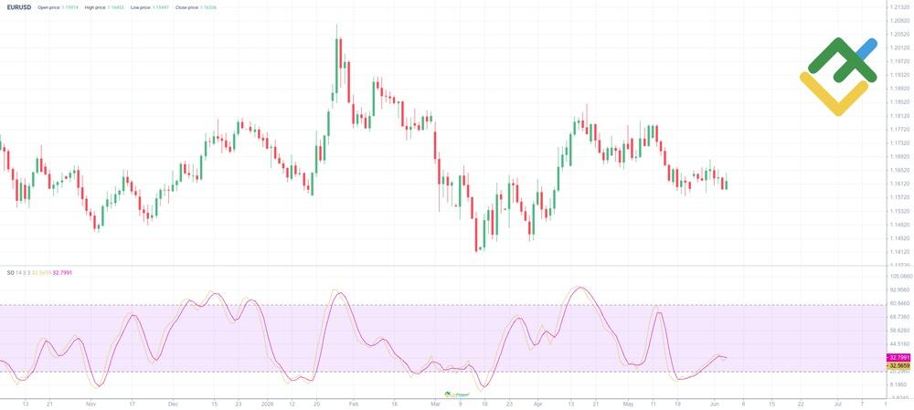 LiteFinance: 6. Stochastic Oscillator
