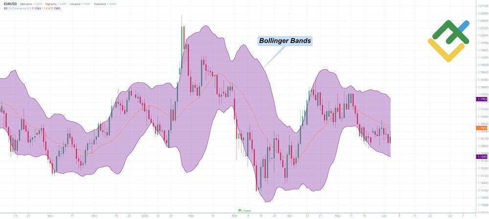 LiteFinance: 7. Bollinger Bands