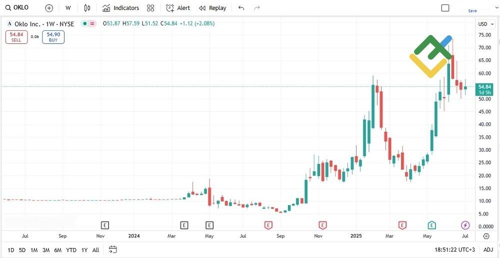 LiteFinance: Oklo Inc (OKLO)