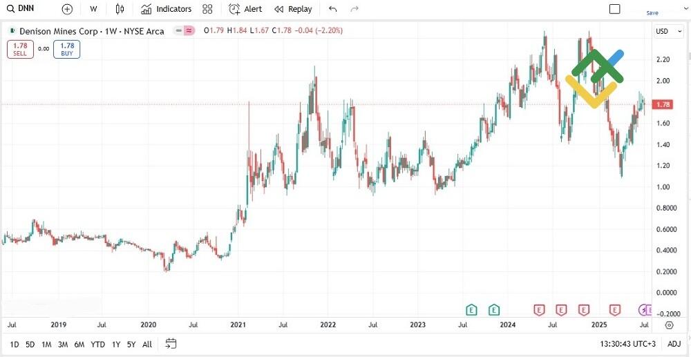 LiteFinance: Denison Mines Corp (DNN)