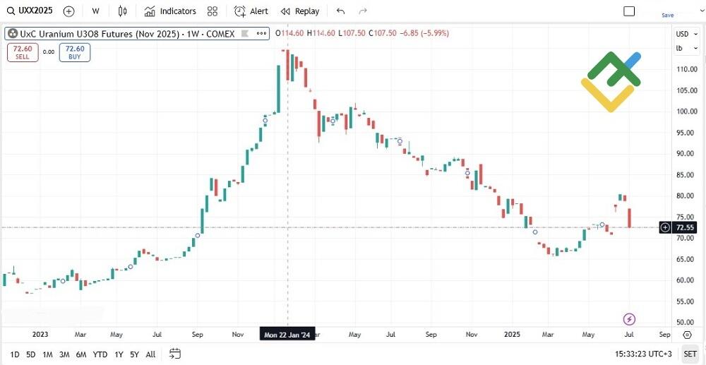 LiteFinance: Prospek Pasar Uranium dan Prediksi Harga untuk 2026