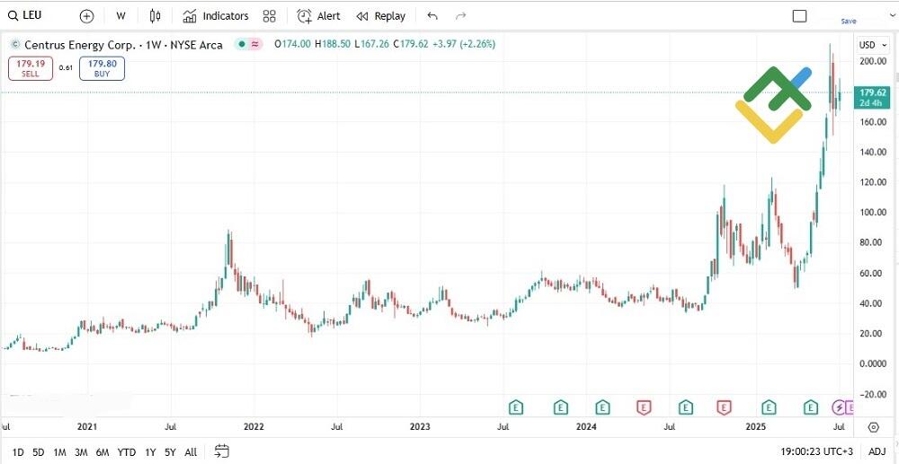 LiteFinance: Centrus Energy Corp (LEU)