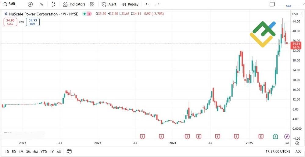 LiteFinance: Nuscale Power Corp (SMR)
