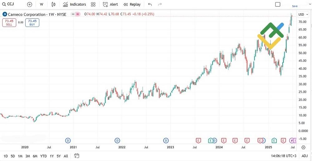LiteFinance: Cameco Corporation (CCJ)