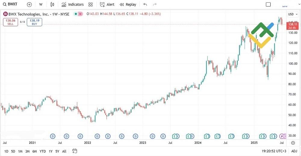 LiteFinance: BWX Technologies, Inc. (BWXT)