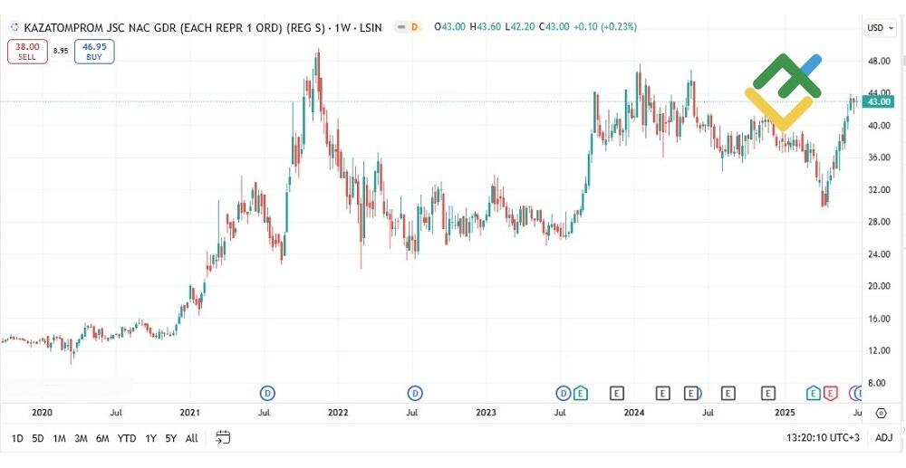 LiteFinance: Kazatomprom (KAP)