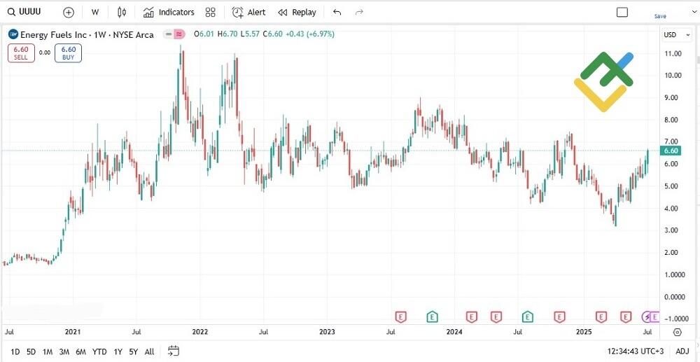 LiteFinance: Energy Fuels Inc (UUUU)