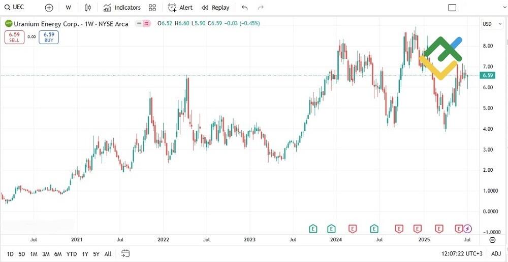 LiteFinance: Uranium Energy Corp (UEC)