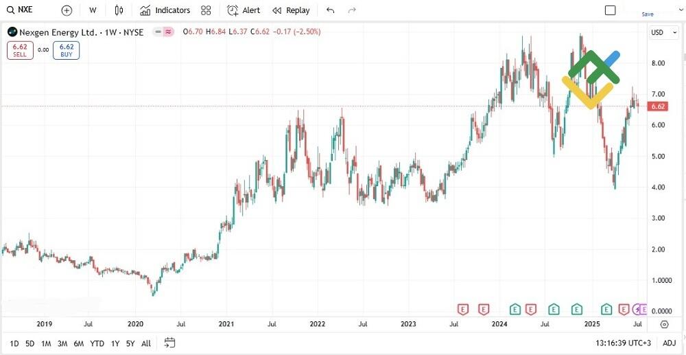 LiteFinance: NexGen Energy Ltd (NXE)