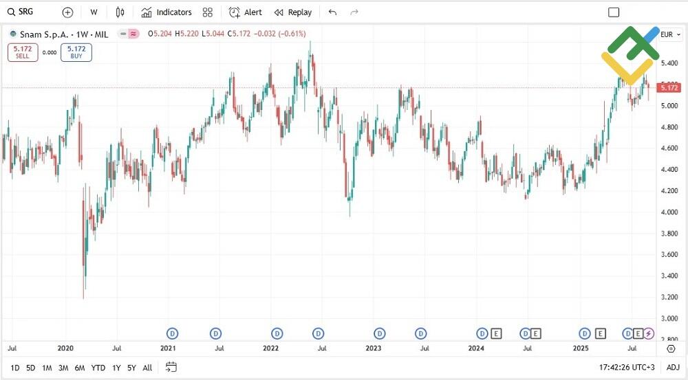 LiteFinance: Snam (SRG)