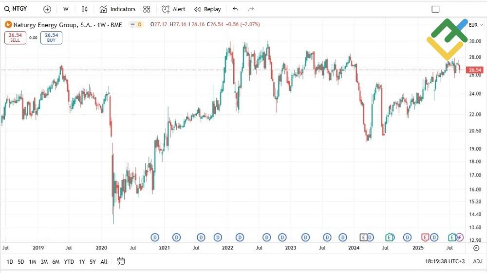 LiteFinance: Naturgy Energy Group (NTGY)