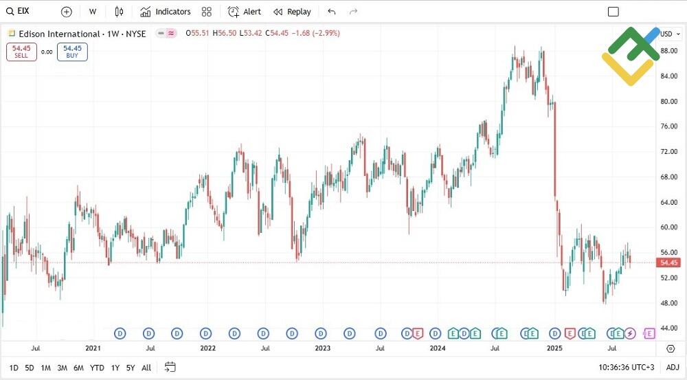 LiteFinance: Edison International