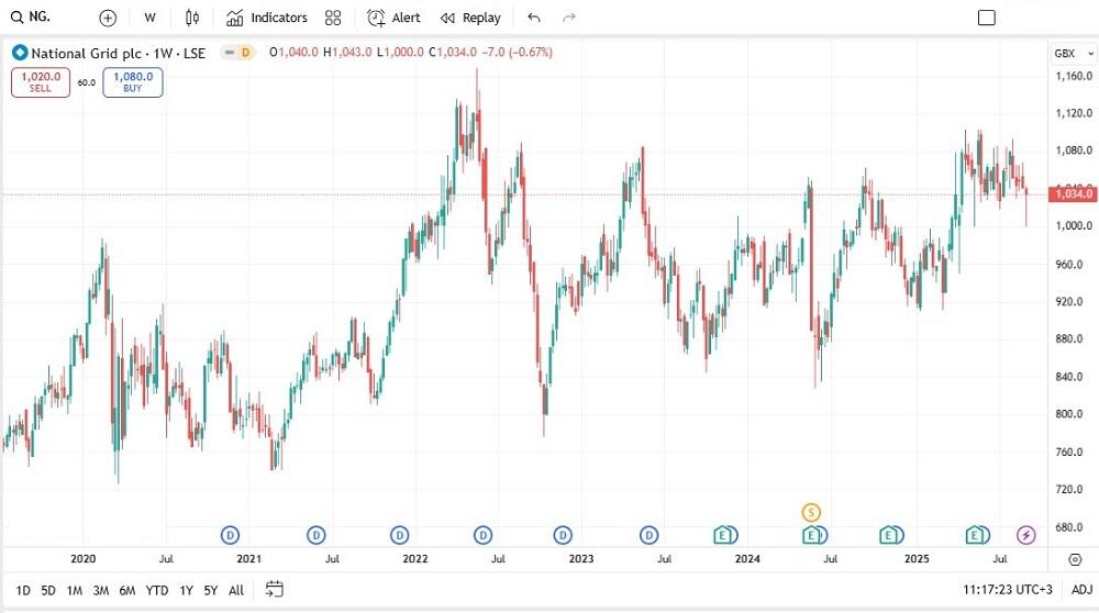 LiteFinance: National Grid (NG)