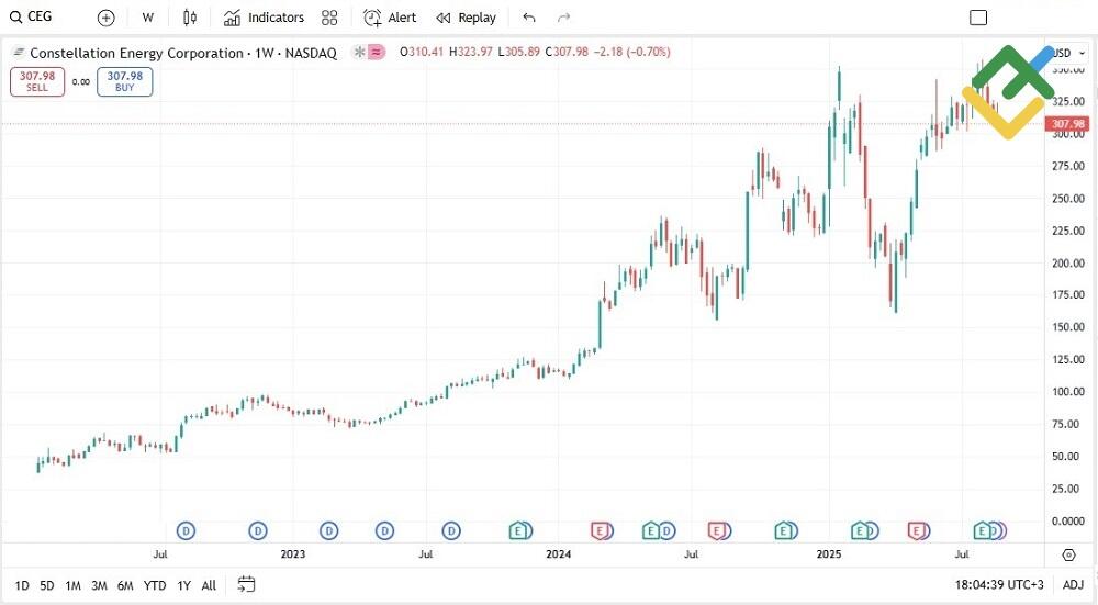 LiteFinance: Constellation Energy Corp (CEG)