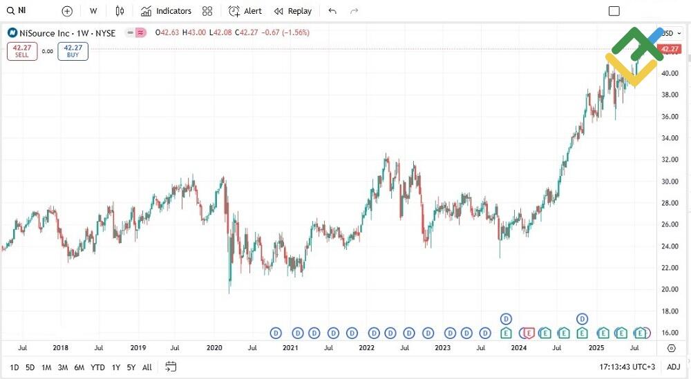LiteFinance: NiSource Inc (NI)