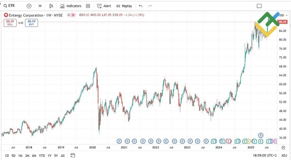 LiteFinance: Entergy Corp (ETR)
