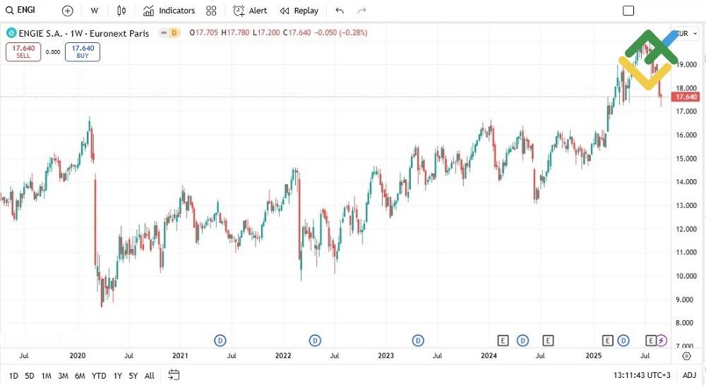 LiteFinance: Engie (ENGIE)