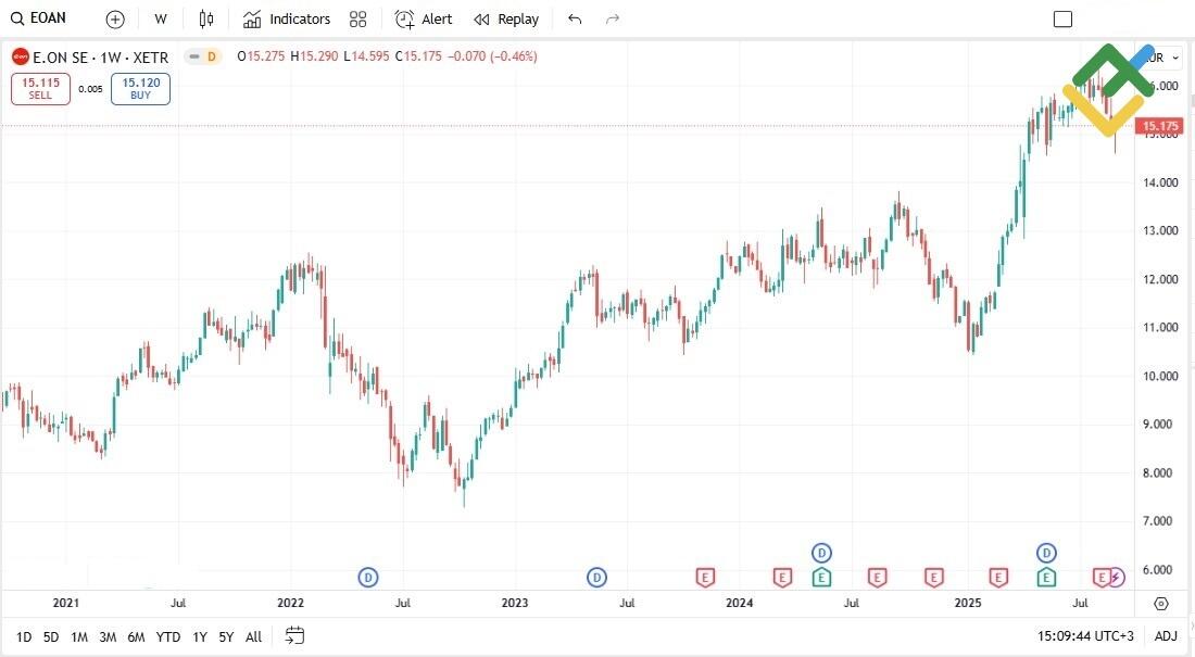 LiteFinance: E.ON (EOAN)