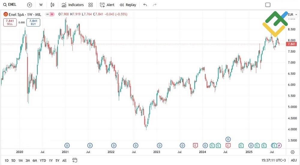 LiteFinance: Enel (ENEL)