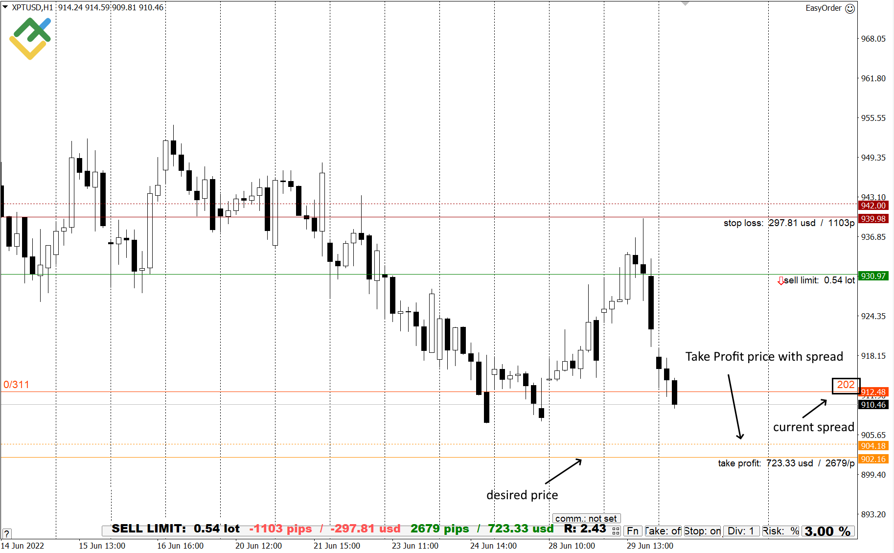 LiteForex: Jak uniknąć pułapki związanej ze spreadem