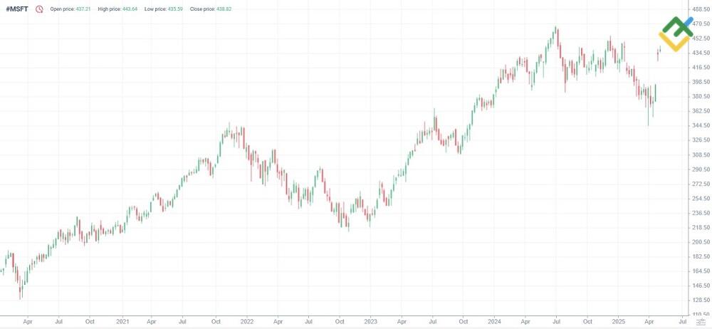 LiteFinance: Microsoft (MSFT)