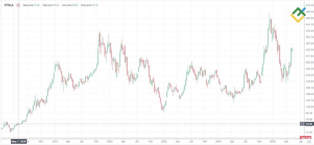LiteFinance: Tesla (TSLA)
