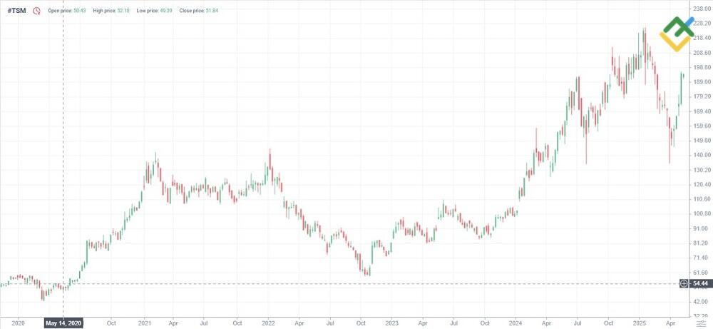 LiteFinance: TSMC (TSM)