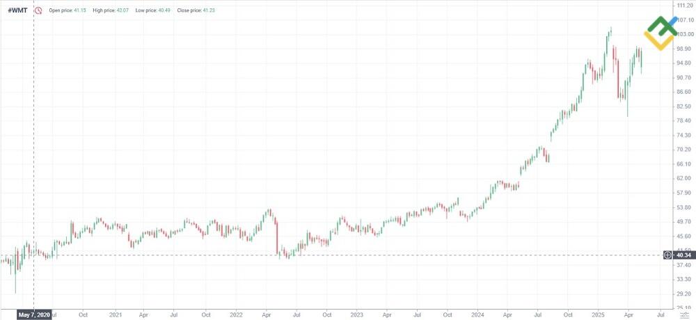 LiteFinance: Walmart (WMT)
