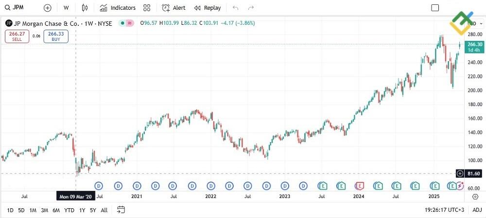 LiteFinance: JPMorgan Chase (JPM)