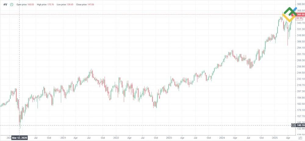 LiteFinance: Visa (V)