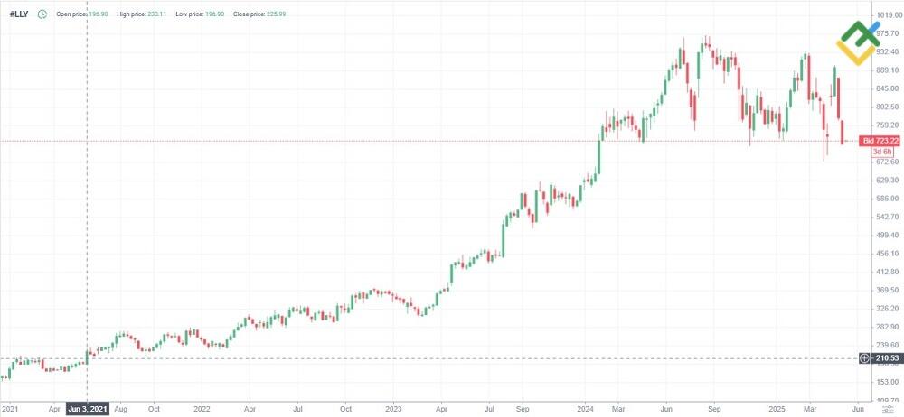 LiteFinance: Eli Lilly (LLY)