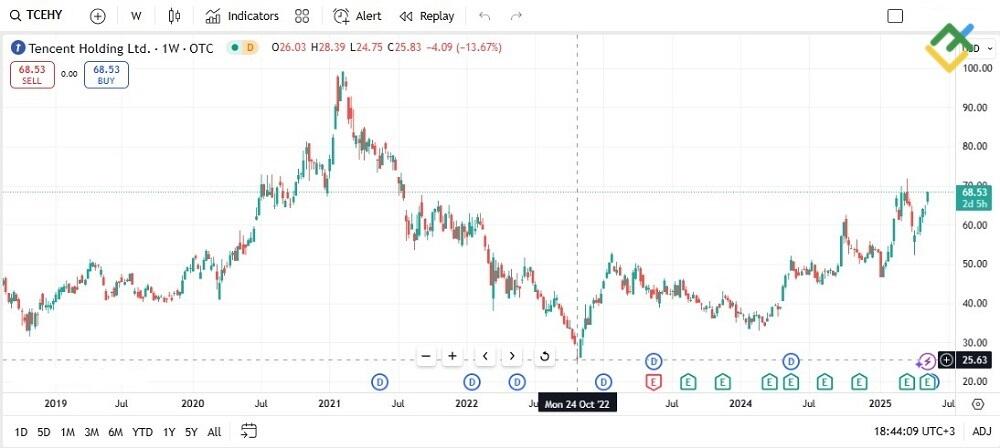 LiteFinance: Tencent (0700)