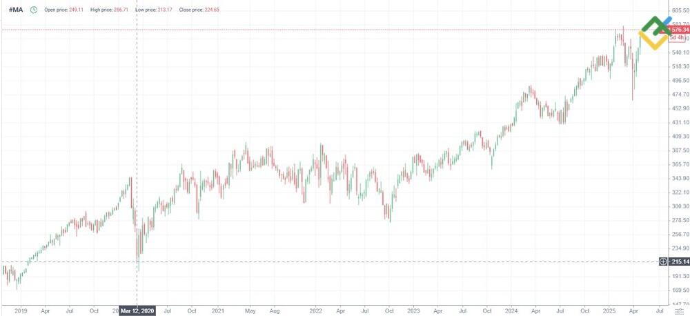 LiteFinance: Mastercard (MA)