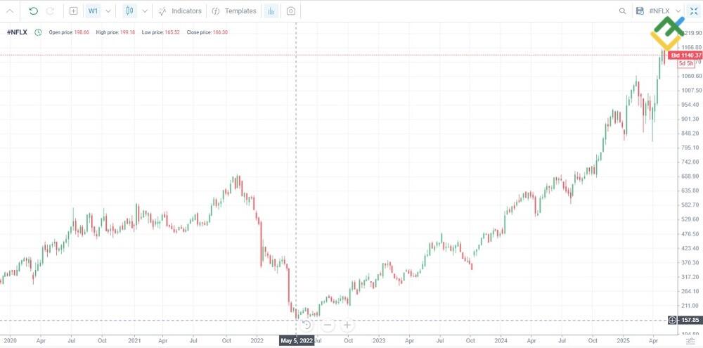 LiteFinance: Netflix (NFLX)