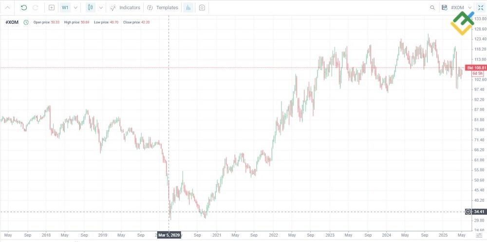 LiteFinance: Exxon Mobil (XOM)