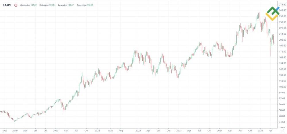 LiteFinance: Apple (AAPL)