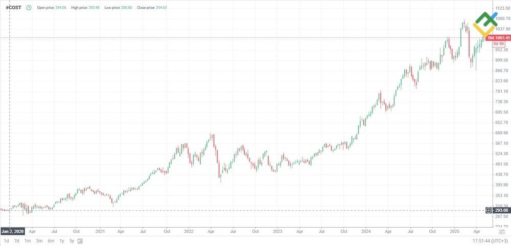 LiteFinance: Costco (COST)
