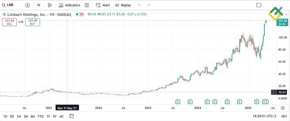LiteFinance: Limbach Holdings (LMB)