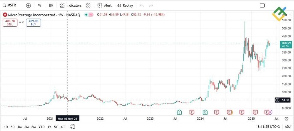 LiteFinance: MicroStrategy (MSTR)