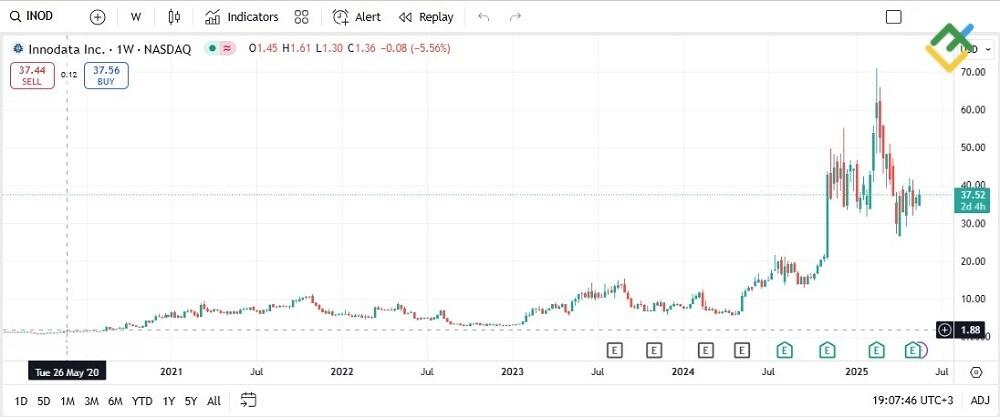 LiteFinance: Innodata Inc (INOD)