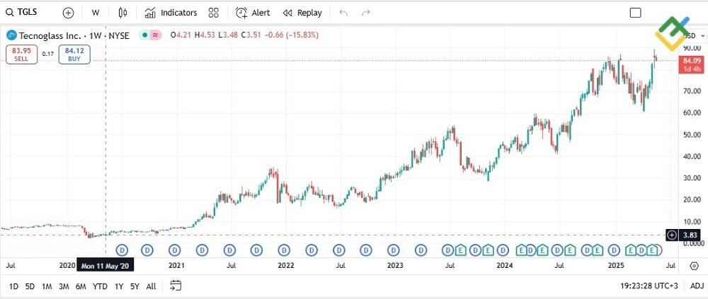 LiteFinance: Tecnoglass Inc (TGLS)