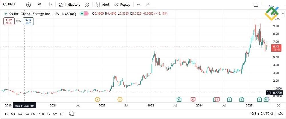 LiteFinance: Kolibri Global Energy Inc (KGEI)