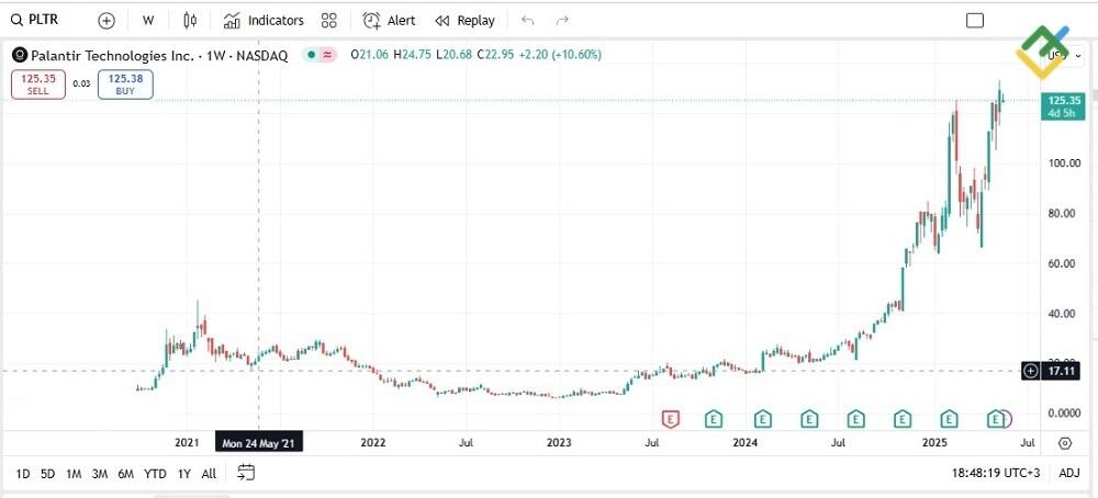 LiteFinance: Palantir Technologies (PLTR)