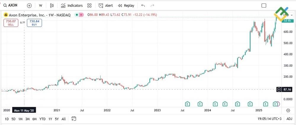 LiteFinance: Axon Enterprise (AXON)